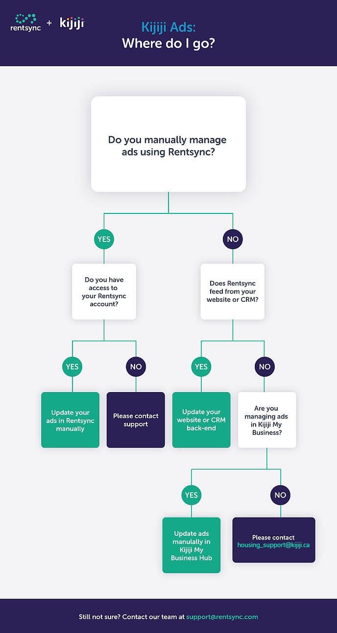 Troubleshooting Kijiji Ads